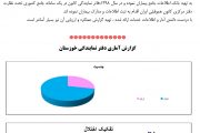 گزارش آماری دفتر نمایندگی کانون هموفیلی ایران در استان خوزستان